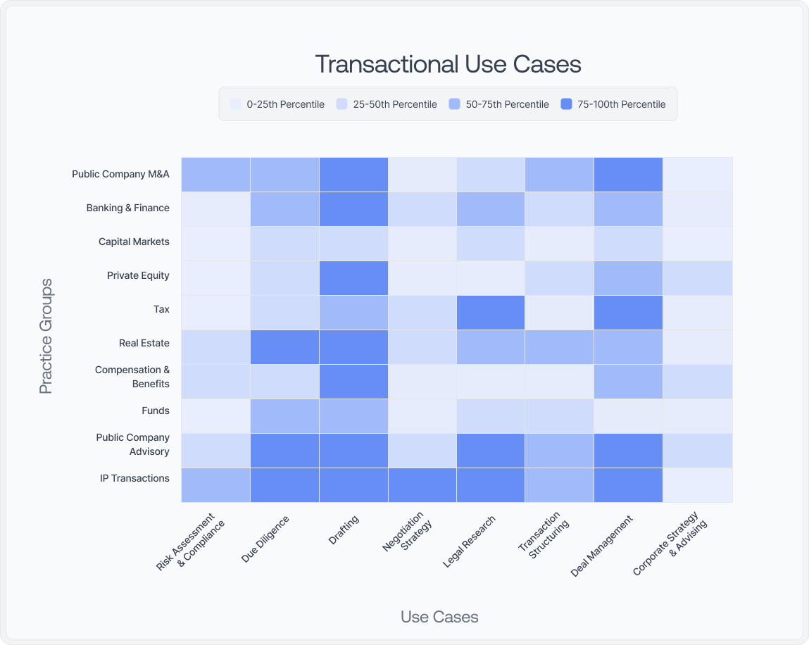 Heatmap showing top transactional use cases