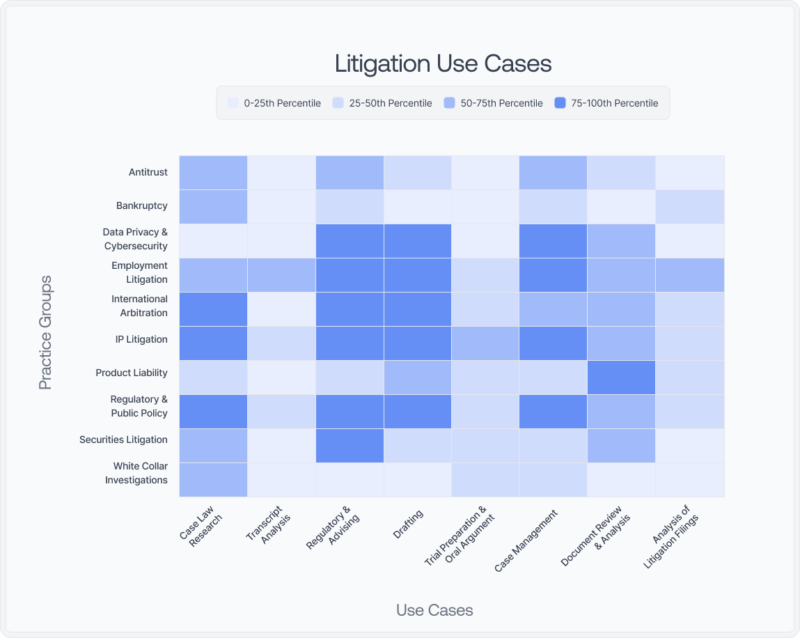 Heatmap showing top litigation use cases