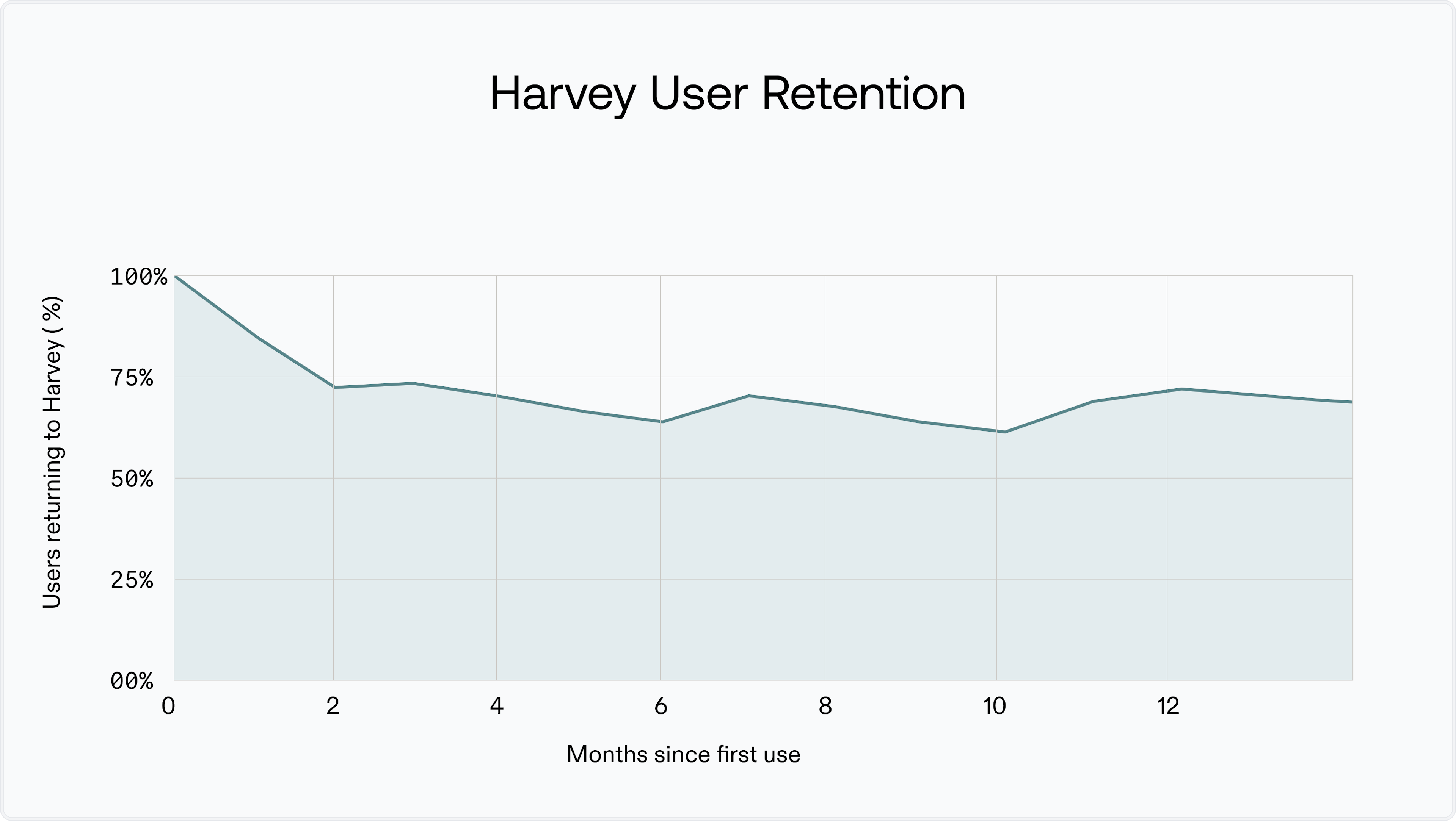 Harvey User Retention