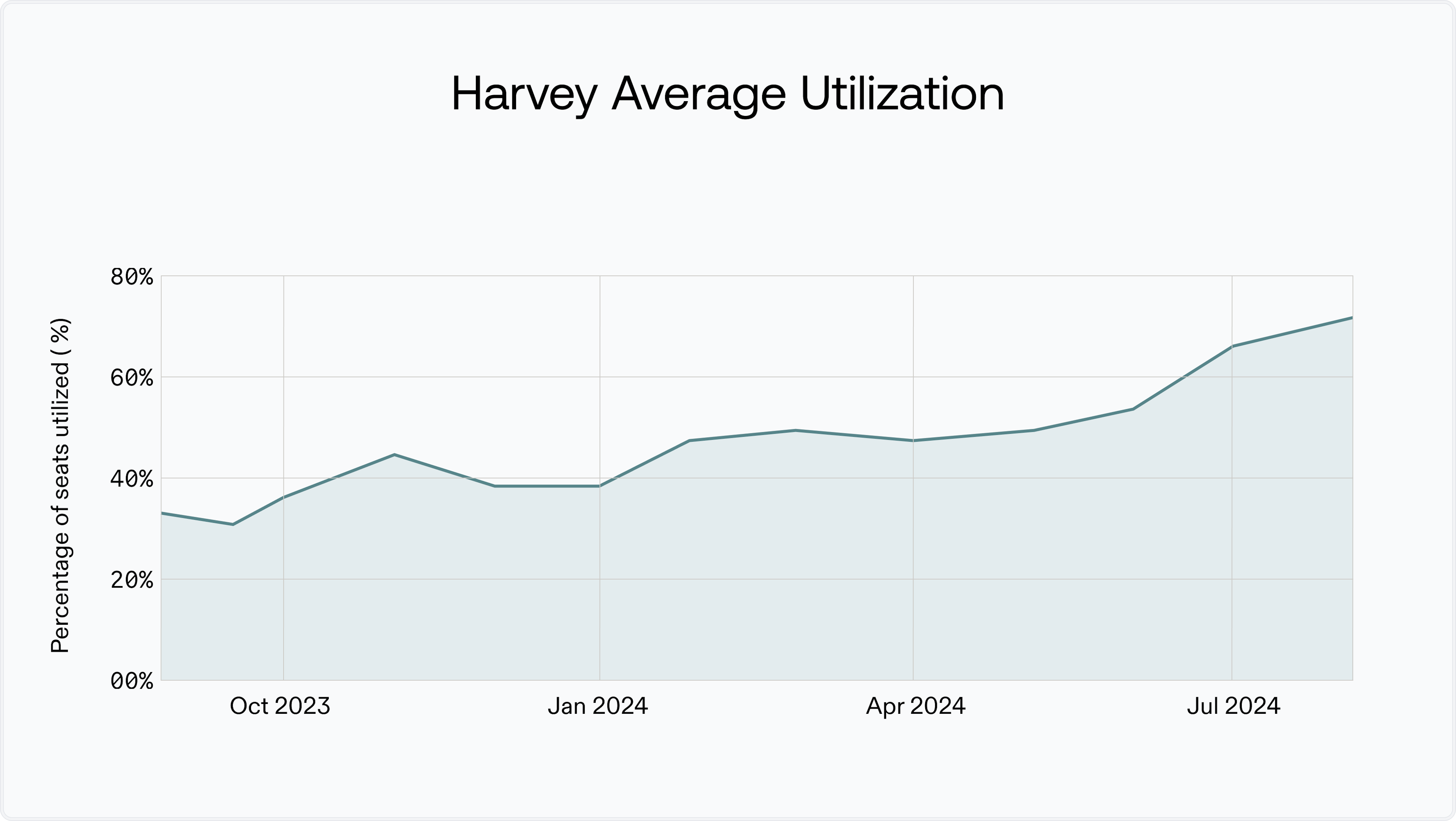 Harvey Average Utilization