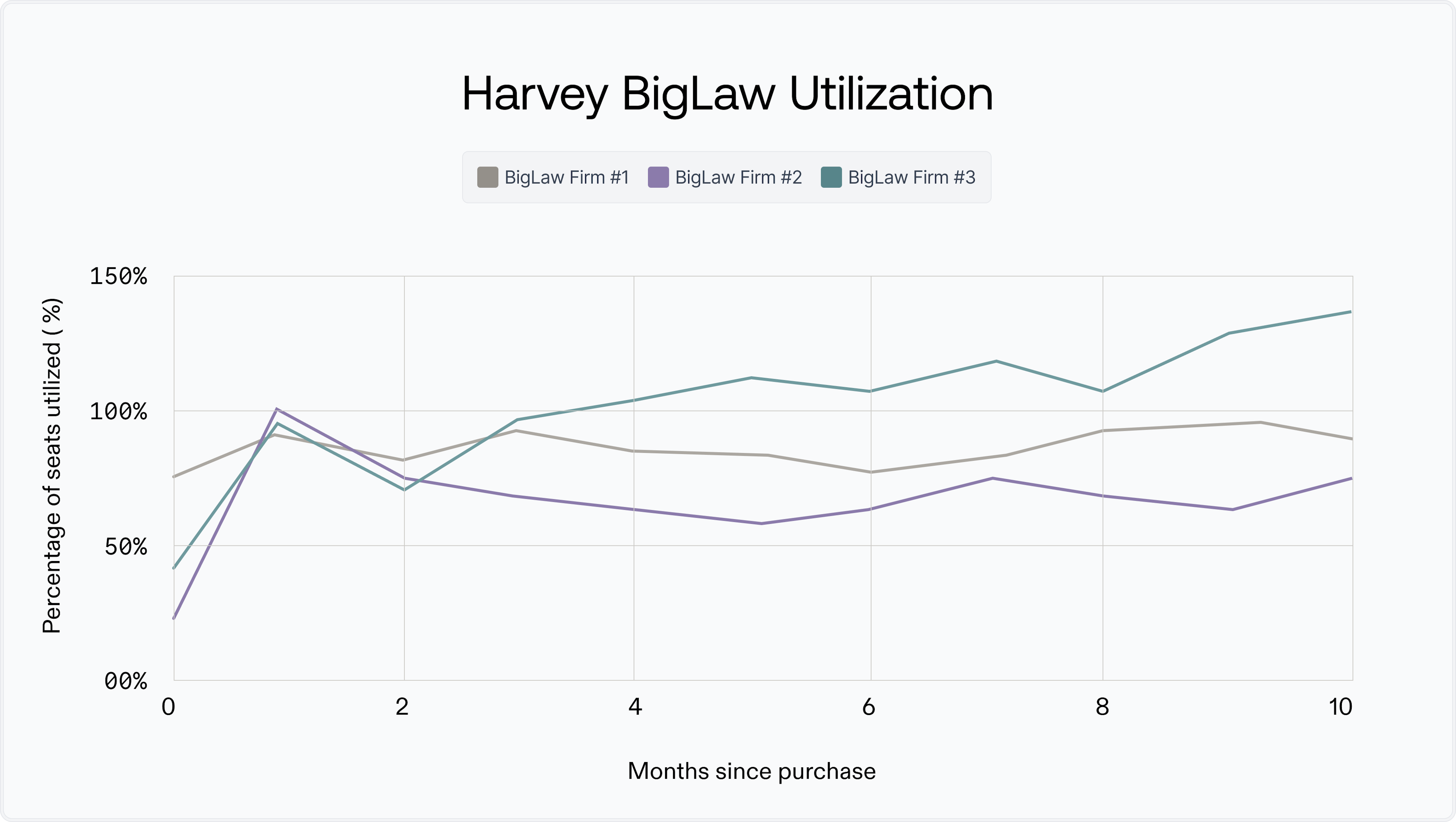 Harvey BigLaw Utilization