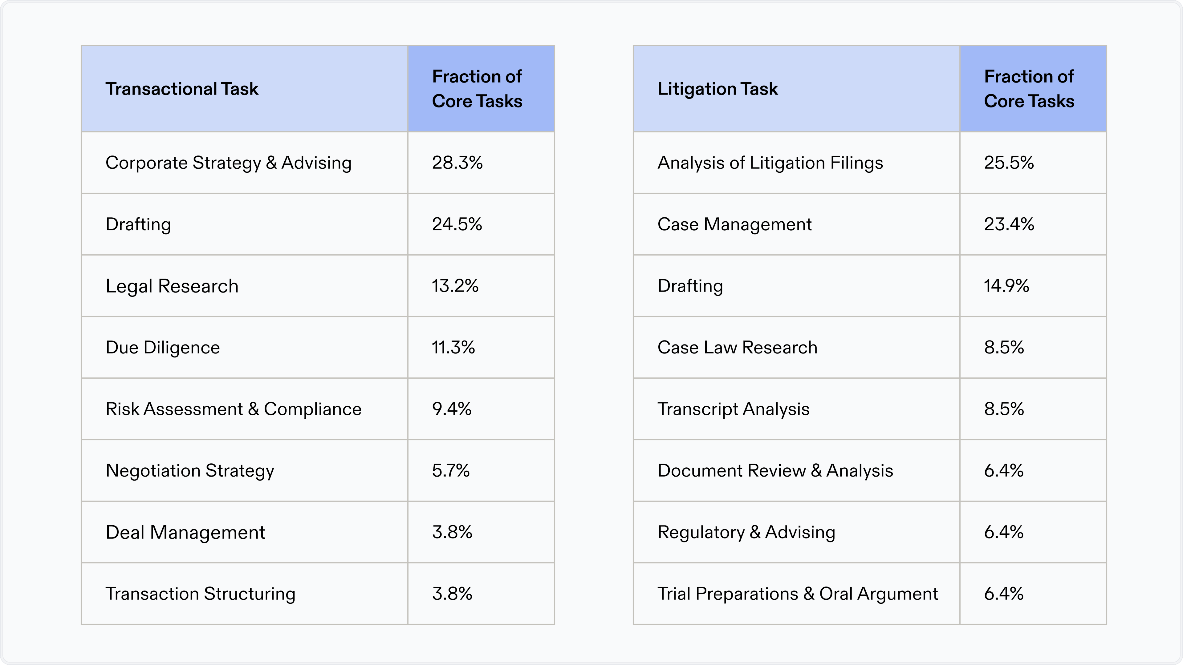 Transactional Tasks and Litigation Tasks