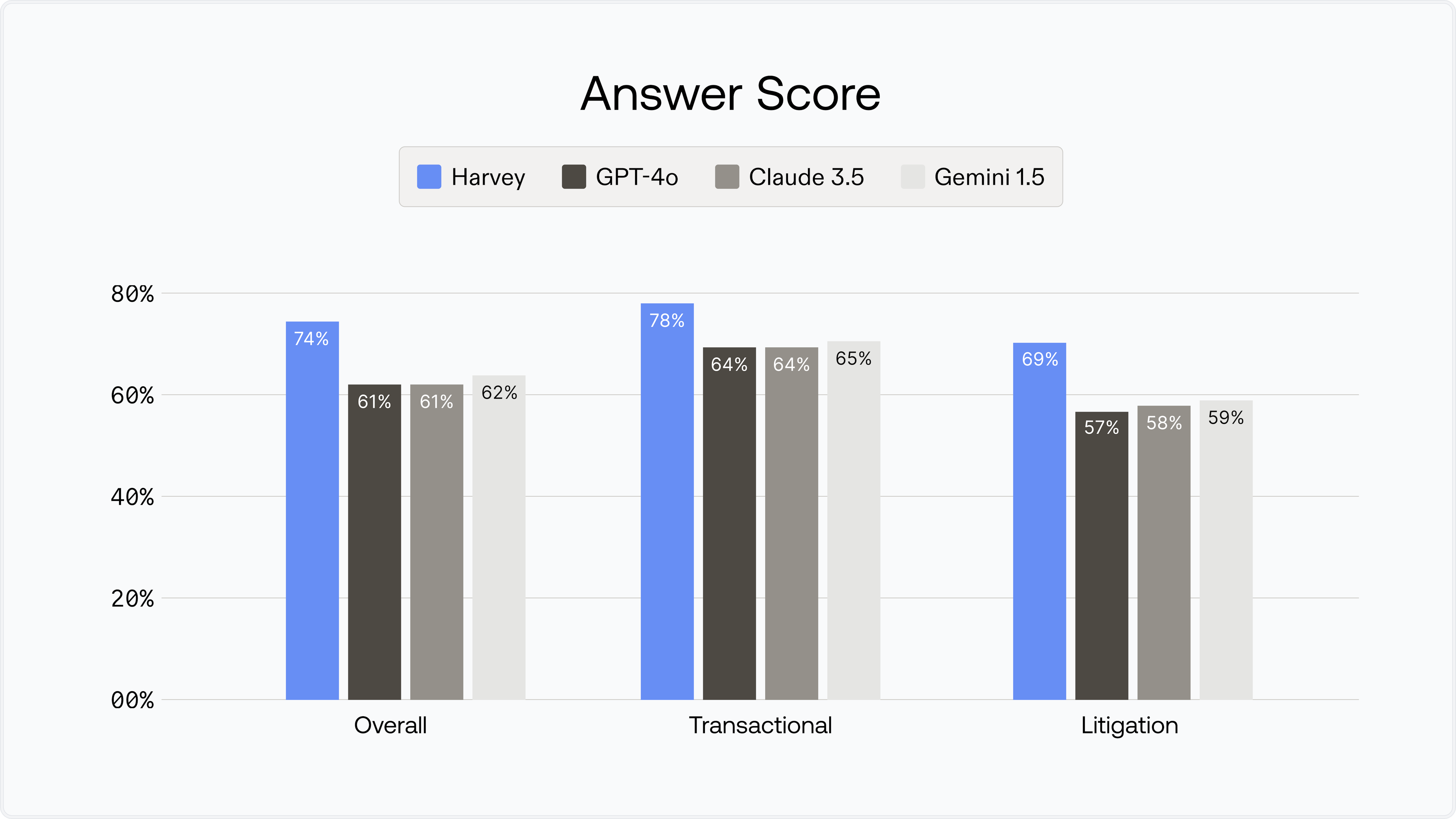 Answer Score bar chart comparison