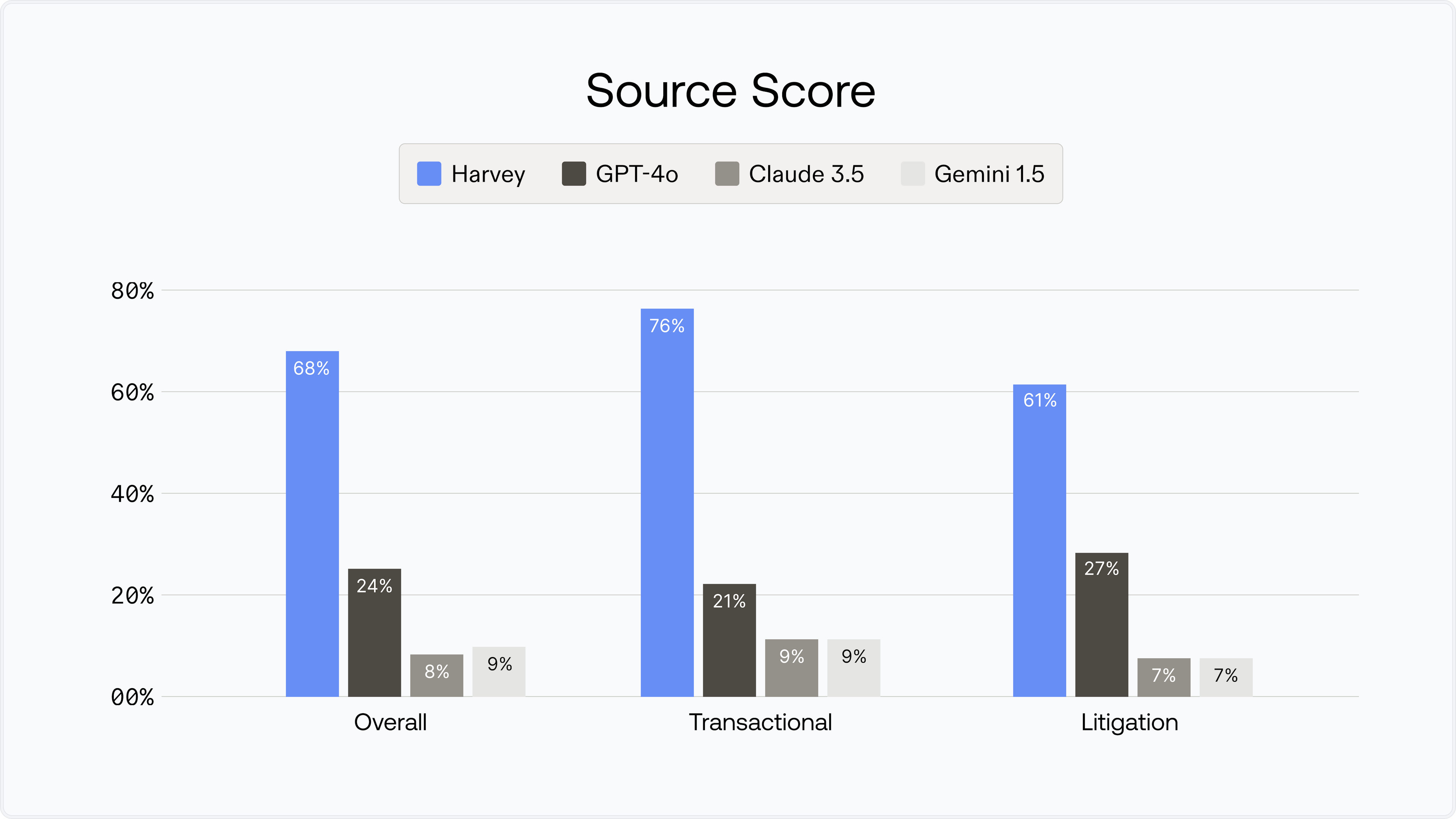 Source Score bar chart comparison