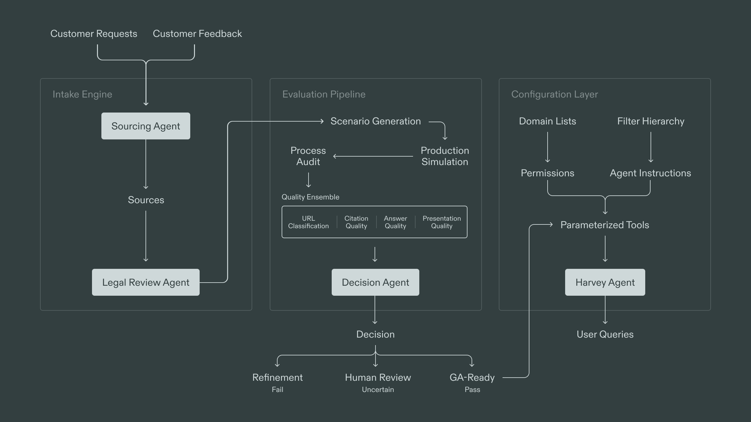 Using Agents to Scale Harvey’s Knowledge Sources